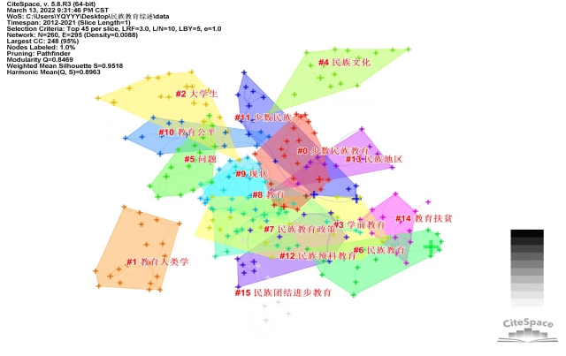 p19 圖1 民族教育研究關鍵詞網絡聚類視圖(2012-2021).jpg