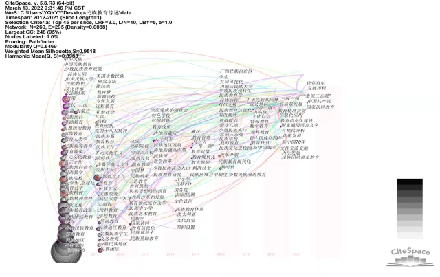 p19 圖3 我國民族教育研究關鍵詞時區圖譜（2012-2021）.jpg